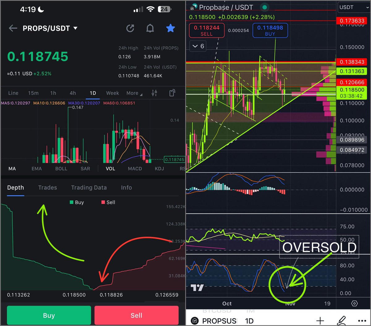 ShillMoBaggins's tweet photo. BUY SIDE Order stacking up for $PROPS

SELL SIDE Order diminishing for PROPS 

STOCHASTIC RSI hits OVERSOLD on the daily chart 📈.

Bitcoin just touched $73,500, it’s about to get wild, these will be one of the lowest opportunity for anyone to get into @PropbaseApp PROPS, the KING of Real Estate #RWA in the crypto space.