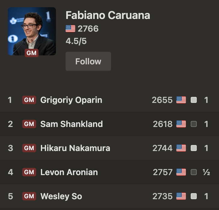 chess24com's tweet image. Caruana is doing Caruana things in #Chess9LX! go.chess.com/caruana_so