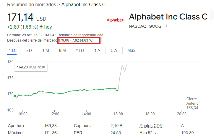 DavidGalanBolsa's tweet photo. 📌#Alphabet $GOOG Resultados 3º trimestre
📊Ingresos: 88.268 millones$ (+15%)
📊BPA: 2,12$ (+37%)
☁ Google Cloud (+35%)
✅Resultados muy buenos. Mejor de lo esperado
📈En after hours sube ahora el +4,63% 
🔁Comparte si es de tu interés https://t.co/89h1tsN68J