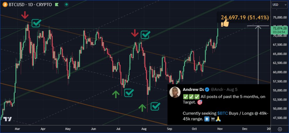 First post since my 49k Buy Call in August. 🔔

Closing this #Bitcoin Buy / Long Call now. 👍 ✅
$BTC price up 50% since call. 🔼 ✌️ 🔥

(All posts of past the 8 months, on Target. 🎯)