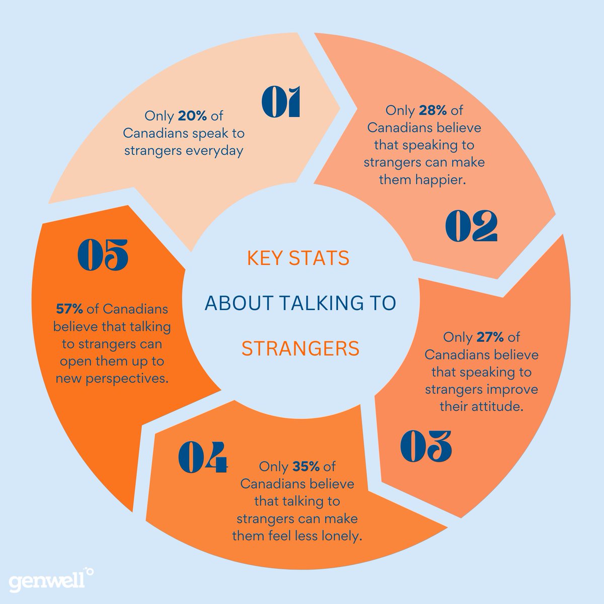 GenWellProject's tweet photo. It’s #TalkToAStranger week From November 18th-24th! 

We encourage everyone to take a moment to reconnect with the world around us by embracing the power of simple interactions. 

Say hi, share a smile or even open a door for a stranger!

#GenWell #TTSW #HumanConnection https://t.co/462UbnLaTp