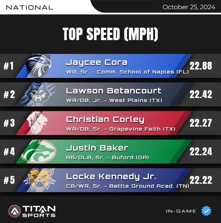 October 25, High School Leader Board is up!
Top Speed - NATIONAL 🥇-5⃣

Titanstats.io
#TitanGPS // #TitanSports

<a href="/GFCSFB/">Grapevine Faith Football</a> <a href="/FootballBga/">BGA Football</a> <a href="/CoachMStannard/">Coach Stannard</a> <a href="/LawsonBet1/">Lawson Betancourt</a> <a href="/DrEaves60/">Fred Eaves, Ed.D.</a>