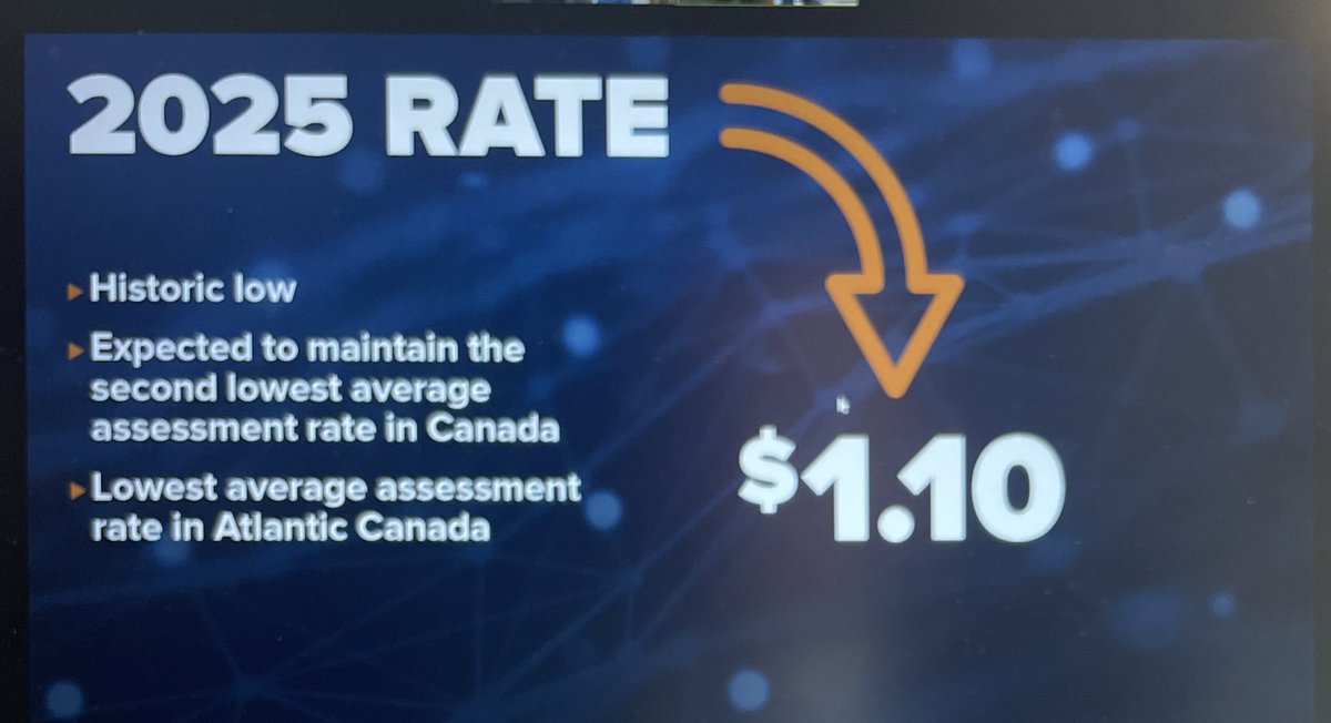 MelnortonNB's tweet photo. Historic Milestones for @WorkSafeNB 

✅ Lowest Assessment Rate ever: $1.10 

✅ 1st-Ever Refund: Employers to share $180.6M 

✅ Worker benefits increased from 85% to 90% of wages 

Couldn’t be more proud to chair the best Board of any Crown Corp in our great Province. https://t.co/P7QkSvbGuq
