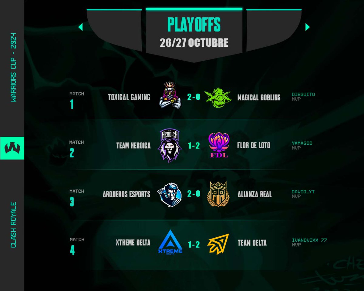Warriors Cup #WCup (@warriorscup_gg) on Twitter photo Β‘Ya se juegan PLAYOFFS!
β Winner Brackets β
β
οΈ <a href="/ToxicalGamingGG/">πππ π©ππππ πΎππππππ</a>
β
οΈ <a href="/CRFlordeLoto/">CR Flor de Loto</a>
βοΈ <a href="/Magical_Goblins/">Magical Goblins</a>
βοΈ <a href="/Heroica_Team/">Team Heroica</a>
β Losser Brackets β
β
οΈ <a href="/ArquerosEsports/">Arqueros Esports</a>
β
οΈ #TeamDelta
β Eliminados β
βοΈ <a href="/AlianzaRealCR/">ALIANZA REAL π±</a>
βοΈ @XtremeDelta_CR
#Wcup #ClashRoyale Β‘Ya se juegan PLAYOFFS!
β Winner Brackets β
β
οΈ <a href="/ToxicalGamingGG/">πππ π©ππππ πΎππππππ</a>
β
οΈ <a href="/CRFlordeLoto/">CR Flor de Loto</a>
βοΈ <a href="/Magical_Goblins/">Magical Goblins</a>
βοΈ <a href="/Heroica_Team/">Team Heroica</a>
β Losser Brackets β
β
οΈ <a href="/ArquerosEsports/">Arqueros Esports</a>
β
οΈ #TeamDelta
β Eliminados β
βοΈ <a href="/AlianzaRealCR/">ALIANZA REAL π±</a>
βοΈ @XtremeDelta_CR
#Wcup #ClashRoyale