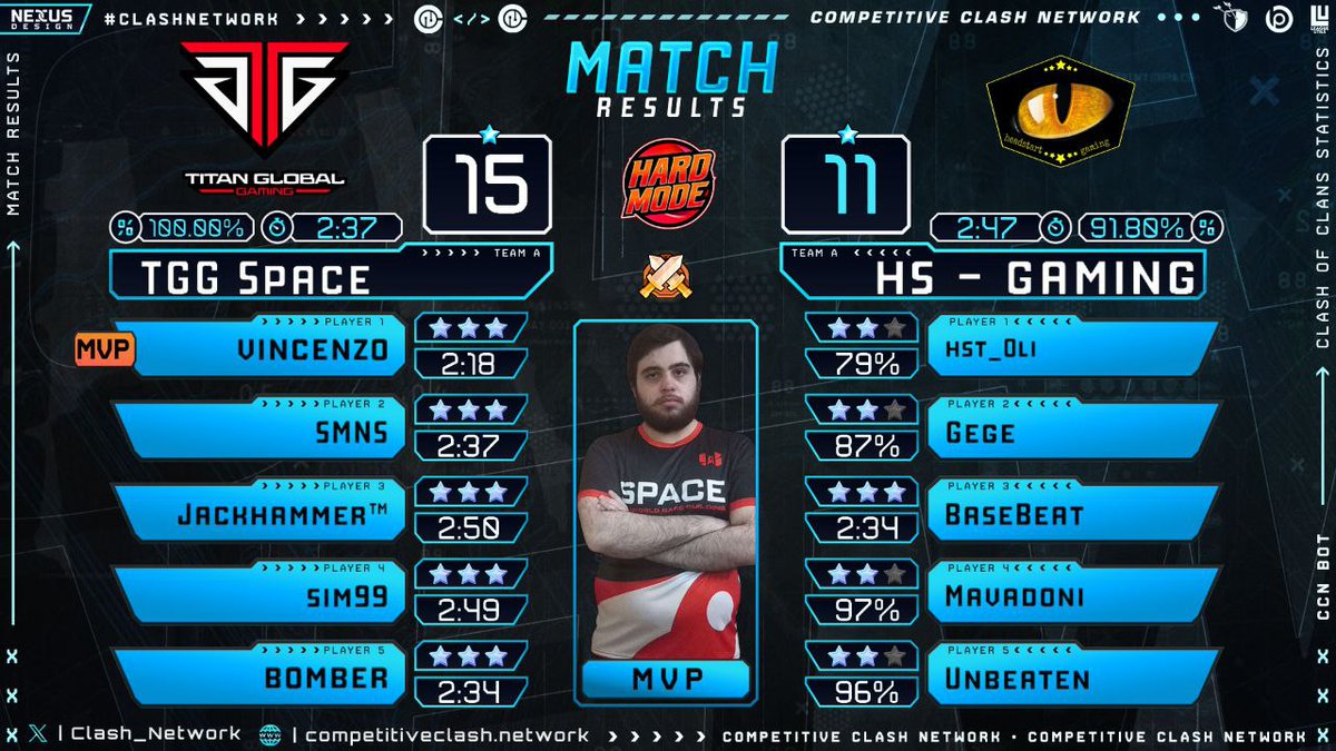 After six strong matches we reach the last stage of <a href="/MO_Shifters/">Momentum Shifters</a> cup! 🔥

Ggs @Headstart_G 🤝🏻

Thx <a href="/ClashWithWeini/">Weini</a> for the stream ❤️