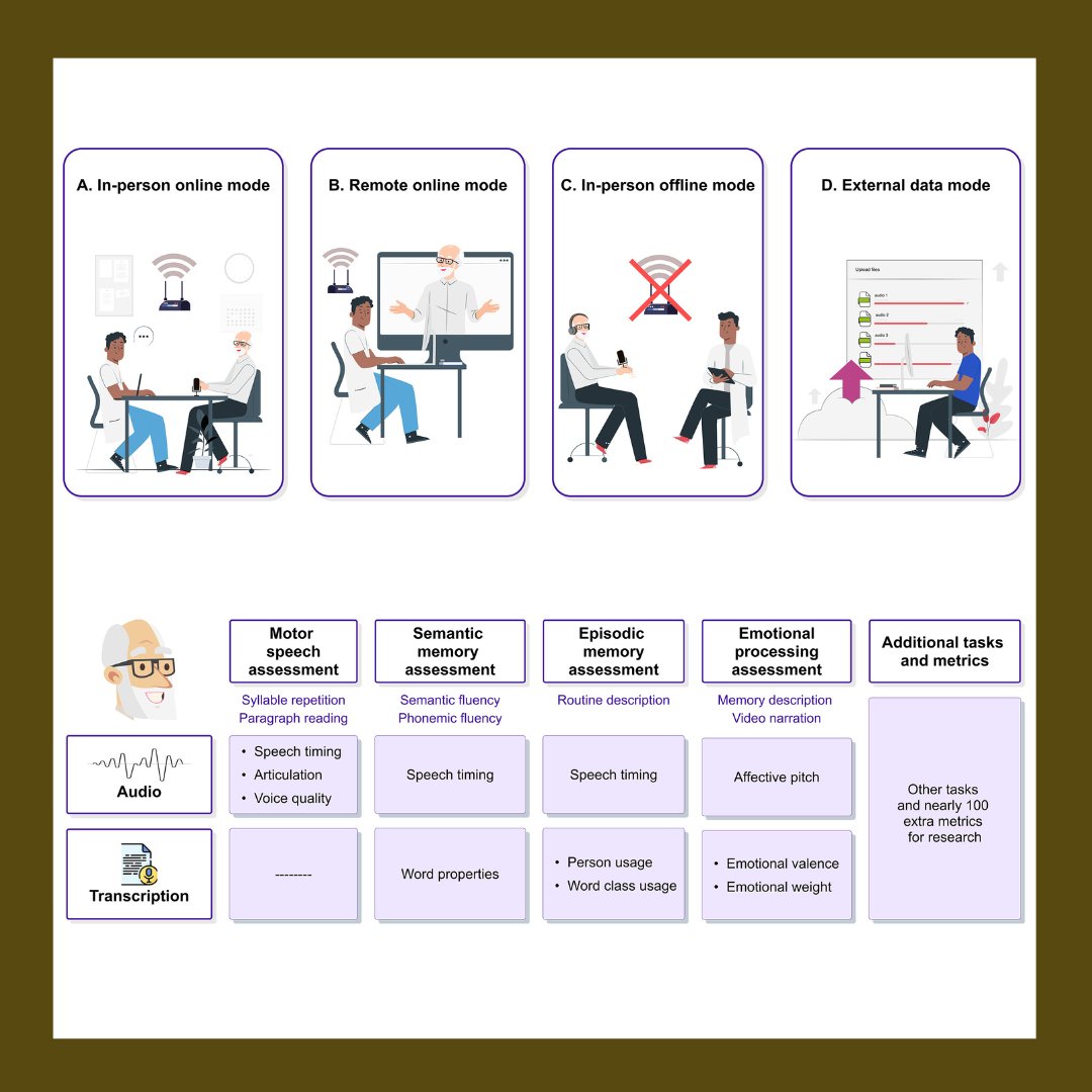 The latest version of <a href="/tell_biomarkers/">Toolkit to Examine Lifelike Language</a> just landed in <a href="/KargerPublisher/">Karger Publishers</a>'s Dementia and Geriatric Cognitive Disorders. Check out our streamlined speech biomarkers for clinical and research settings, here: tinyurl.com/4ctvs393

TELL website: tellapp.org