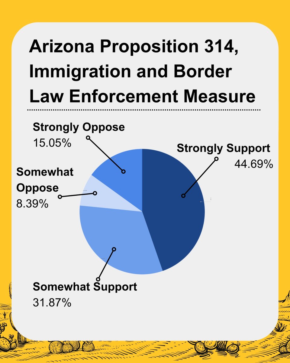 HRC_ASU's tweet photo. We asked Arizona voters their stance on #Prop314. Here's what they said. 
Curious about Arizona voters' views on abortion, election integrity, and more? Don't miss our presentation at ASU's Downtown Campus, or tune into our FREE live webinar!

👉 Register now! link in our bio!🔗 https://t.co/MJO3ujp8KQ