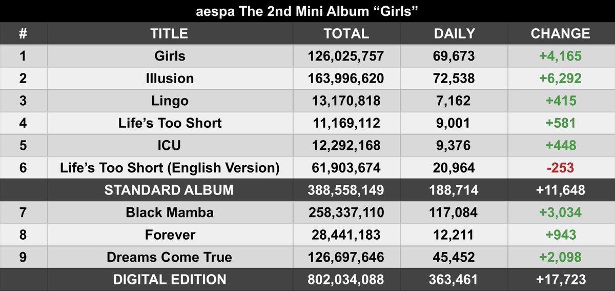 xMiLLiZAENAx's tweet photo. “Girls (A)” on Spotify Counter (28 October 2024)
<Standard Album>
388,558,149 (+188,714) Unfiltered Streams
<Digital Edition>
802,034,088 (+363,461) Unfiltered Streams
#The2ndMiniAlbum #Girls
#aespa #에스파 @aespa_official