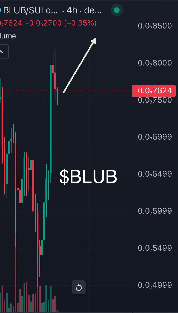 DegenDollaz's tweet image. Don’t get too excited about a +30% day.

This is JUST THE ACCUMULATION.📈

$BLUB is battle tested and stronger than ever before, so you should be more BULLISH than ever before.💰🚀

There are MANY more days like this to come.⏰

PREPARE YOURSELF.🐟🫡