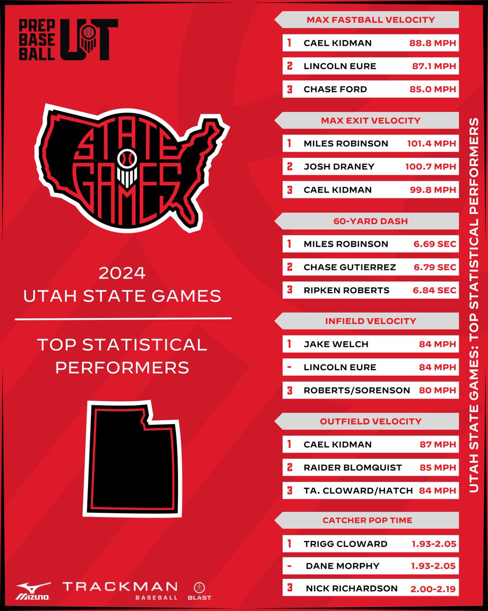 Prep Baseball Utah (@prepbaseballut) on Twitter photo ๐ฎ๐ฌ๐ฎ๐ฐ ๐จ๐๐ฎ๐ต ๐ฆ๐๐ฎ๐๐ฒ ๐๐ฎ๐บ๐ฒ๐: ๐ฆ๐๐ฎ๐๐ถ๐๐๐ถ๐ฐ๐ฎ๐น ๐๐ป๐ฎ๐น๐๐๐ถ๐
The top overall metrics and data collected at the annual Utah State Games this past weekend in St. George with 45 prospects in attendance.
๐ loom.ly/ForttGQ | <a href="/prepbaseball/">Prep Baseball</a> ๐ฎ๐ฌ๐ฎ๐ฐ ๐จ๐๐ฎ๐ต ๐ฆ๐๐ฎ๐๐ฒ ๐๐ฎ๐บ๐ฒ๐: ๐ฆ๐๐ฎ๐๐ถ๐๐๐ถ๐ฐ๐ฎ๐น ๐๐ป๐ฎ๐น๐๐๐ถ๐
The top overall metrics and data collected at the annual Utah State Games this past weekend in St. George with 45 prospects in attendance.
๐ loom.ly/ForttGQ | <a href="/prepbaseball/">Prep Baseball</a>