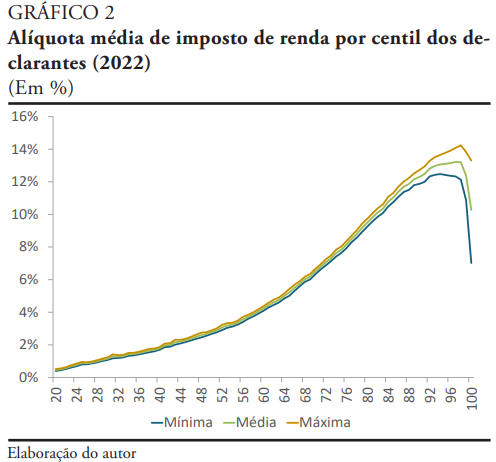Nas estimativas do <a href="/swgobetti1/">Sergio Wulff Gobetti</a>, o IR é progressivo no Brasil, tirando para os 5% mais ricos. O culpado? O Simples Nacional. São advogados, médicos, PJotinhas e "pequenos" empresários (faturamento até 4,8mi/ano) pagando menos que a classe média.