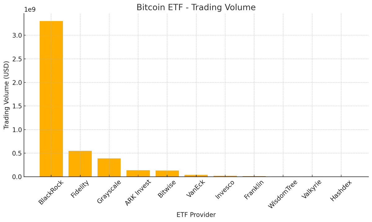 BitcoinArchive's tweet photo. JUST IN:  #Bitcoin ETFs had over $4.5 BILLION in trading volume today.

BlackRock the monster with +$3 Billion. https://t.co/f2eXeqp27G