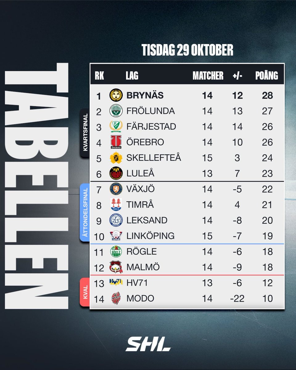 SHLse's tweet photo. Summering efter tisdagens matcher.

#SHL #instapuck #ishockey #svsshl https://t.co/EZt0nntlB9