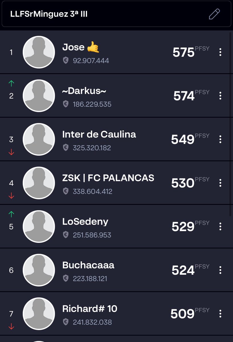 📆 Jornada 1️⃣1️⃣ #LLFSrMinguez3 III 🏆 <a href="/LaLigaFantasy/">LALIGA Fantasy</a> 
⭐️Patrocinador oficial ⤵️
<a href="/DeporteParaiso/">Paraiso del Deporte</a> 

🤩 Ganador Jornada 
 <a href="/elnikola/">.~Darkus~.</a> 

📊 Clasificación General 
🥇 <a href="/infoeduar/">Jose eduar</a> 
🥈 <a href="/elnikola/">.~Darkus~.</a> ⬆️
🥉 <a href="/Ed_Warner80/">EdWarner80</a> ⬇️