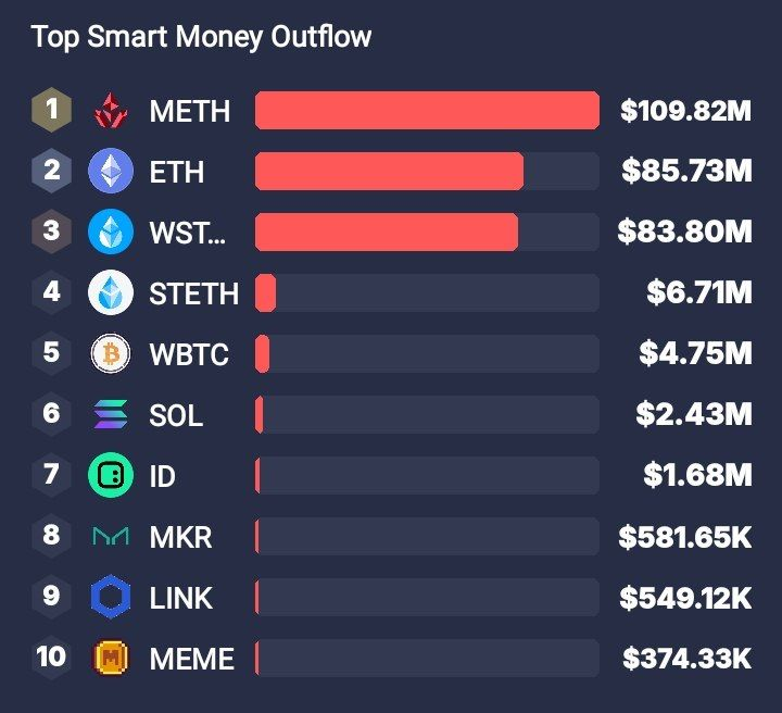 BadwiCrypto's tweet photo. 🔗 أخبار Onchain 🔗
⛓️نشهد تدفقات لمحافظ الأموال الذكية نحو:
#BTC #RENDER #NEIROETH #ETHX #SHIB #WIF #COMP #NEXO #GOAT #PIXEL
⛓️نشهد تدفقات خارجية لمحافظ الأموال الذكية من:
#METH #ETH #WSTETH #STETH #WBTC #SOL #ID #MKR #LINK #MEME
⛓️تصفيات بقيمة 262.66 مليون دولار
🧭 مؤشر الخوف و طمع : 60
💪 هيمنة البيتكوين: %60.12
📤 تحركات صناديق الاستثمار #بيتكوين و #إيثيريوم 28/10/2024 📥
{https://t.co/cPE2WlcDMw}
🧵6/7👇
#OnchainNews #أخبار_Onchain #العملات_الرقمية #تدفقات_الأموال #تصفية #بيتكوين #هيمنة_البيتكوين #مؤشر_الخوف_والطمع #تداول_العملات #تدفقات_محافظ #تحليل_Onchain #سوق_العملات_المشفرة
#BitcoinETF #EthereumETF #CryptoInvestment #InstitutionalInvestment #FinancialMarkets #USBitcoinETF
#Blackrock #grayscale #etf #inflow #outflow
#عملات_رقمية #تطوير #صناديق #بلاكروك #غرايسكيل