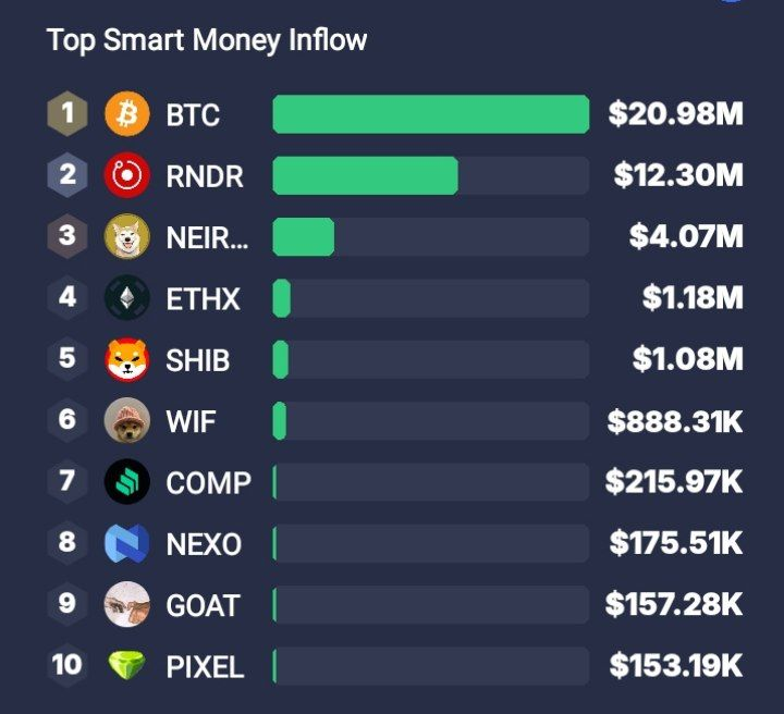 BadwiCrypto's tweet photo. 🔗 أخبار Onchain 🔗
⛓️نشهد تدفقات لمحافظ الأموال الذكية نحو:
#BTC #RENDER #NEIROETH #ETHX #SHIB #WIF #COMP #NEXO #GOAT #PIXEL
⛓️نشهد تدفقات خارجية لمحافظ الأموال الذكية من:
#METH #ETH #WSTETH #STETH #WBTC #SOL #ID #MKR #LINK #MEME
⛓️تصفيات بقيمة 262.66 مليون دولار
🧭 مؤشر الخوف و طمع : 60
💪 هيمنة البيتكوين: %60.12
📤 تحركات صناديق الاستثمار #بيتكوين و #إيثيريوم 28/10/2024 📥
{https://t.co/cPE2WlcDMw}
🧵6/7👇
#OnchainNews #أخبار_Onchain #العملات_الرقمية #تدفقات_الأموال #تصفية #بيتكوين #هيمنة_البيتكوين #مؤشر_الخوف_والطمع #تداول_العملات #تدفقات_محافظ #تحليل_Onchain #سوق_العملات_المشفرة
#BitcoinETF #EthereumETF #CryptoInvestment #InstitutionalInvestment #FinancialMarkets #USBitcoinETF
#Blackrock #grayscale #etf #inflow #outflow
#عملات_رقمية #تطوير #صناديق #بلاكروك #غرايسكيل