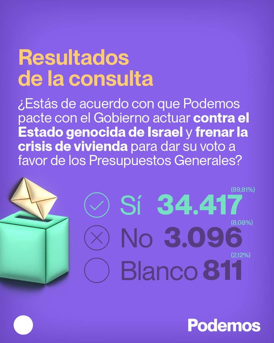 podemossanagust's tweet photo. Se aprueba, con un 89,8% de los votos, que Podemos condicione su apoyo a los Presupuestos a que el Gobierno baje por ley los alquileres un 40% y rompa relaciones con el Estado genocida de Israel.
‼️Gracias a los 38.324 inscritos/as que habéis votado‼️

💚💜💚 #somosvecinosssnagus https://t.co/0kFb8B95xY