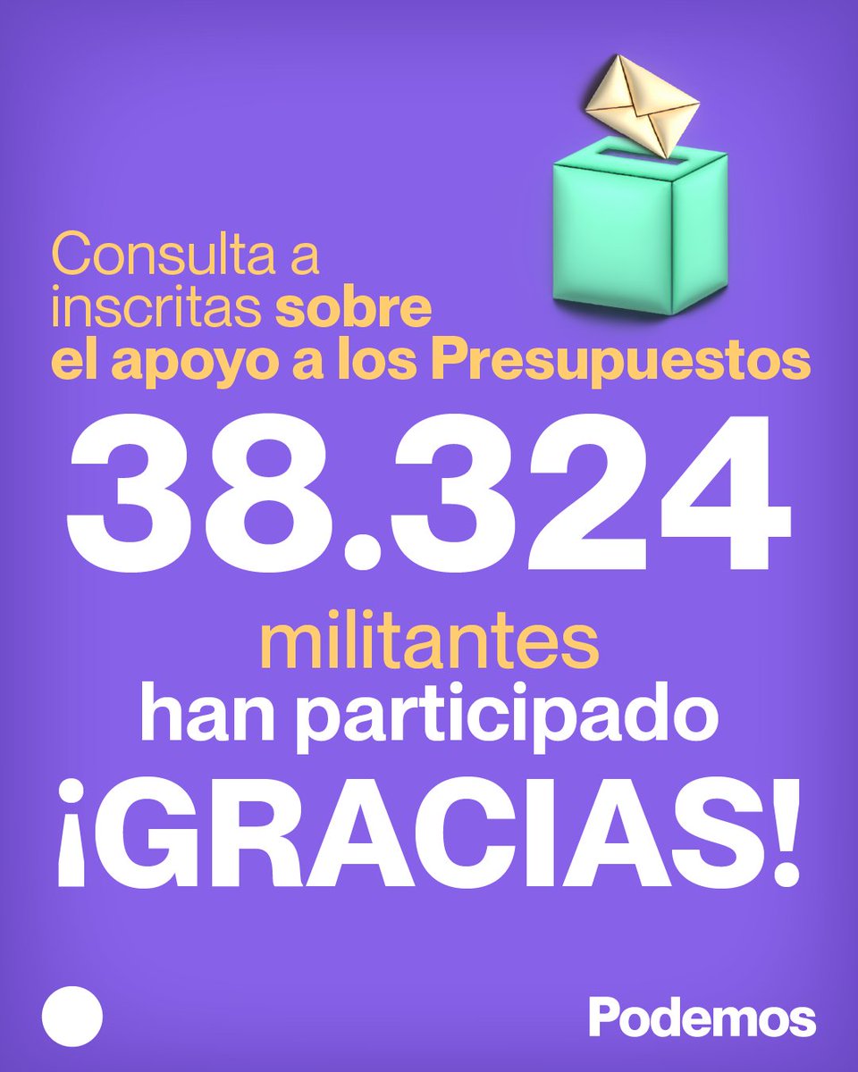 podemossanagust's tweet photo. Se aprueba, con un 89,8% de los votos, que Podemos condicione su apoyo a los Presupuestos a que el Gobierno baje por ley los alquileres un 40% y rompa relaciones con el Estado genocida de Israel.
‼️Gracias a los 38.324 inscritos/as que habéis votado‼️

💚💜💚 #somosvecinosssnagus https://t.co/0kFb8B95xY