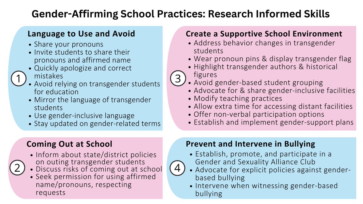 🤩 Thrilled to share “Best Practices for Supporting Transgender Youth in Schools” in the Encyc of #SocialWork by <a href="/OUPAcademic/">Oxford Academic</a> &amp; @naswpress 📖 bit.ly/3NIw5un 📖 

❣️co-authors <a href="/AugustXWei/">August X. Wei</a> &amp; <a href="/MaggiPrice/">Dr. Maggi Price</a> &amp; the #trans 🏳️‍⚧️ youth I had the honor of working w/ <a href="/SFUnified/">SF public schools</a>
