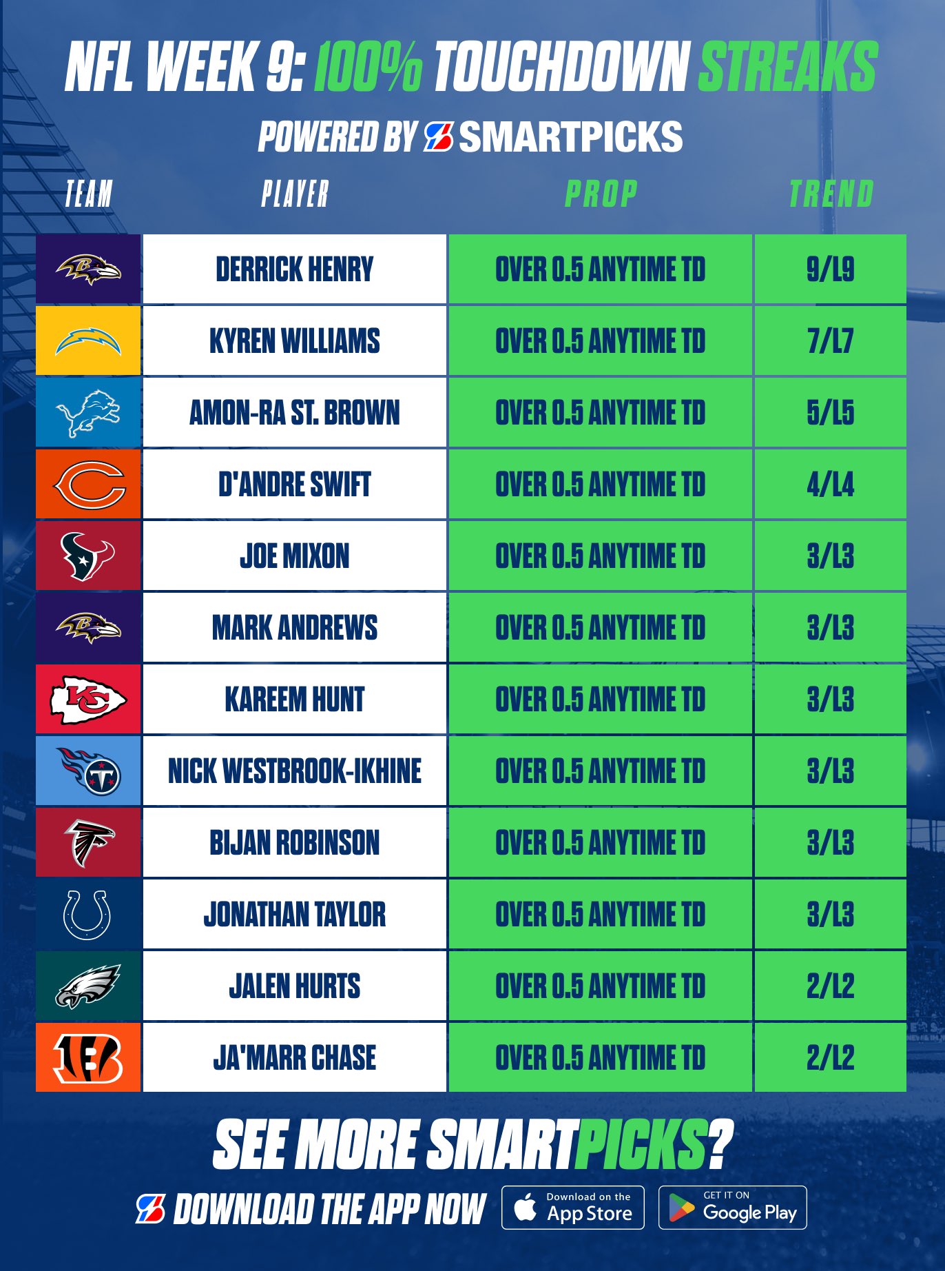smartpicks-on-x-100-touchdown-streaks-nfl-week-9-all-found-with-the-smartpicks-app-https-t-co-eddgaw1y4u-gamblingx-gamblingtwitter-nfl-https-t-co-ipy4zwounn-x