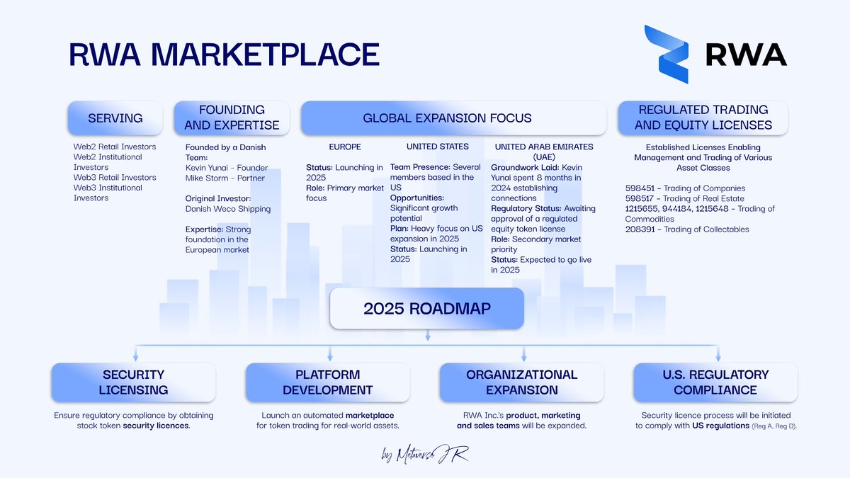 MetaverseJR's tweet photo. 💹@RWA_Inc_ plans to launch the #RWAMarketplace platform in 2025 with the aim of bringing together the world of digital assets and traditional investments. This innovative platform is structured to appeal to both #Web2 and #Web3 investors. Let’s take a closer look at RWA Inc. Marketplace’s global expansion strategies and 2025 roadmap.
RWA Inc. Marketplace appeals to many different investor profiles looking for diversity in the world of digital investment:
* Web2 Individual Investors: Individuals looking to move from traditional investment methods to the crypto world.
* Web2 Institutional Investors: Traditional financial institutions looking to evaluate company capital with digital investments.
* Web3 Individual and Institutional Investors: Users and companies familiar with blockchain and crypto assets, who have previously made such investments.
This broad audience will have the opportunity to participate in high-value investments by providing access to tokenized real-world assets.
RWA Inc. is based on a Danish-based team led by @kevinyunai and @MikeZStorm. The team has established a solid foundation in the European market. One of the first investors, Danish Weco Shipping, is also an important indicator of confidence in this project.
With the opening of RWA Inc. #Marketplace, a global expansion strategy will be launched. Focusing on growth in important regions such as #Europe, the #USA and the United Arab Emirates (#UAE), the company is progressing with the following strategies:
Europe: Europe will be the first market the platform will focus on. Rapid expansion is targeted in this region, considering the legal regulations and market dynamics of tokenization.
USA: RWA Inc. sees great growth potential in the US market. Some of the company's team members are settled here and are focused on regulatory processes for the US market.
United Arab Emirates (UAE): Kevin Yunai prepared the infrastructure by establishing regulatory connections in the UAE for 8 months in 2024. A regulated stock token license is currently awaiting approval and this license is expected to be issued in 2025. Thus, RWA Inc. will also offer a safe investment environment to investors in the UAE.
The reliability of the platform is reinforced by the regulated trading and stock licenses it has. These licenses, which cover a variety of asset classes such as corporate trading, real estate trading, commodity trading and collectibles, allow RWA Inc. to offer a broad portfolio of assets.
2025 will be an important year for #RWAInc. We can clearly see this in the #roadmap. Considering the demand for the RWA sector, I think the #RWAEcosystem has significant growth potential.
So what are your views on the $RWA #Launchpad and the #Marketplace? I would be happy if you write.
For more information on #RWA Launchpad: 🔗https://t.co/nA8uYS7gyl