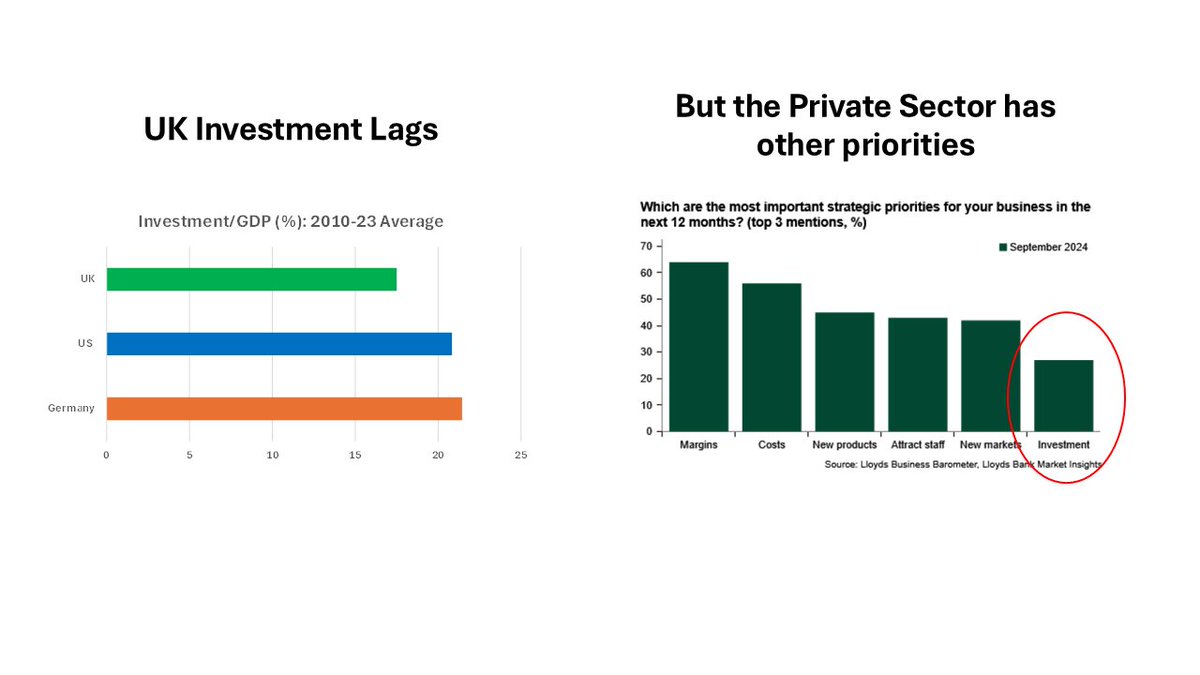 econmodelling's tweet photo. Tomorrow's UK Budget should feature a significant boost to public sector investment - partly because the private sector has other more pressing concerns. #Budget2024 #RachelReeves #uk #taxes #Investments https://t.co/X790OC7G8h
