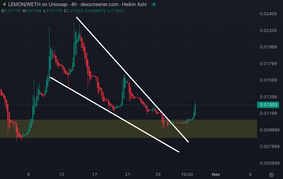 SatoshiFlipper's tweet photo. $LEMON/eth 4 hour

Strong price action for $LEMON ( @lemonrockscom ) working on a classic falling wedge breakout after a flurry of news + product developments came out this week, price is up 24% on the day 🔥 https://t.co/DTm1iOrGIt