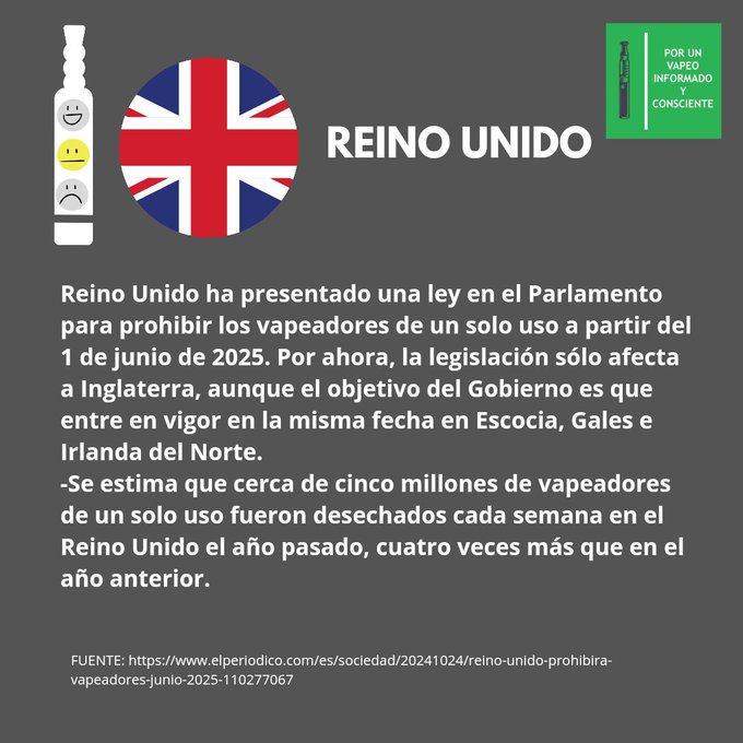REINO UNIDO Reino Unido ha presentado una ley en el Parlamento para prohibir los vapeadores de un solo uso a partir del 1 de junio de 2025. Por ahora, la legislación sólo afecta a Inglaterra, aunque el objetivo del Gobierno es que entre en vigor en la misma fecha en Escocia, Gales e Irlanda del Norte. -Se estima que cerca de cinco millones de vapeadores de un solo uso fueron desechados cada semana en el Reino Unido el año pasado, cuatro veces más que en el año anterior.