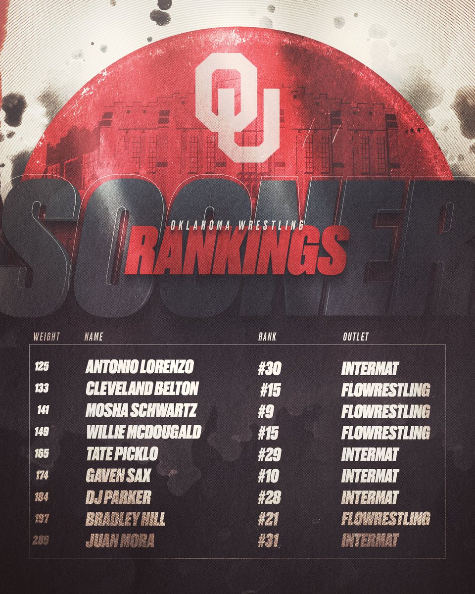 OU_Wrestling's tweet photo. 𝙍𝙚𝙖𝙙𝙮 𝙩𝙤 𝙘𝙤𝙢𝙥𝙚𝙩𝙚💪

9️⃣ weight classes have a ranked Sooner in the latest preseason rankings. https://t.co/mWFL0g26Sv