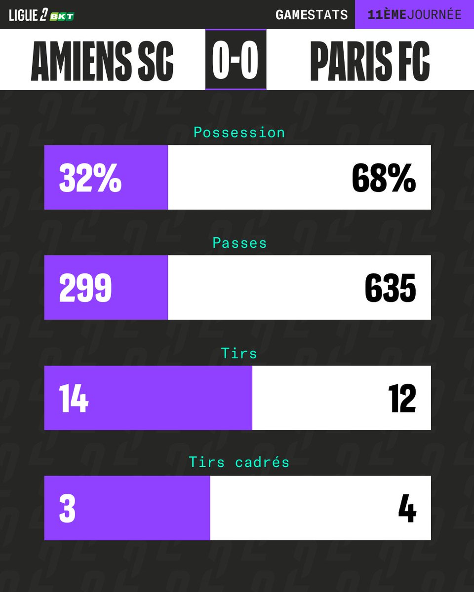 Ligue2BKT's tweet photo. 📊 Le leader tenu en échec ! 👀
#ASCPFC https://t.co/cE5iyz68UO