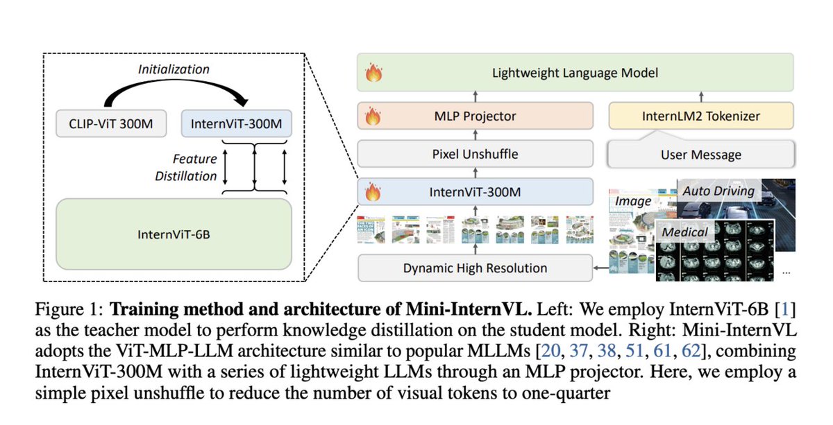 vlruso's tweet photo. Mini-InternVL: A Series of Multimodal Large Language Models (MLLMs) 1B to 4B, Achieving 90% of the Performance with Only 5% of the Parameters

https://t.co/8IuNyScZV9

#AI #MachineLearning #MultimodalModels #MiniInternVL #Innovation #ai #news #llm #ml #research #ainews #innovat… https://t.co/eaXe0HmeLA