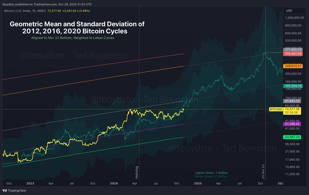 Bitcoin geometric mean of prior cycles is on time