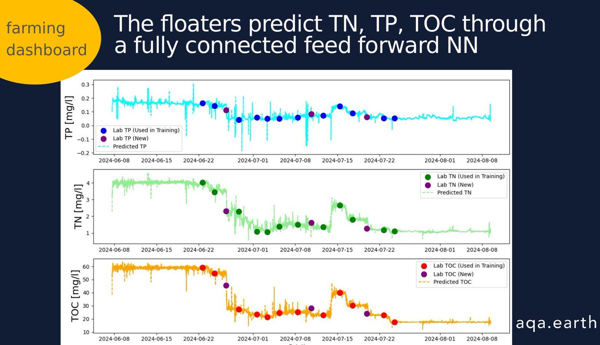 🌱 Big sensor fusion milestone! Our floaters now use AI to predict total nitrogen, phosphorus, and TOC in real-time water quality insights! 🚀 Dive deeper at aqa.earth 🌍 #AgriTech #WaterQuality #AI