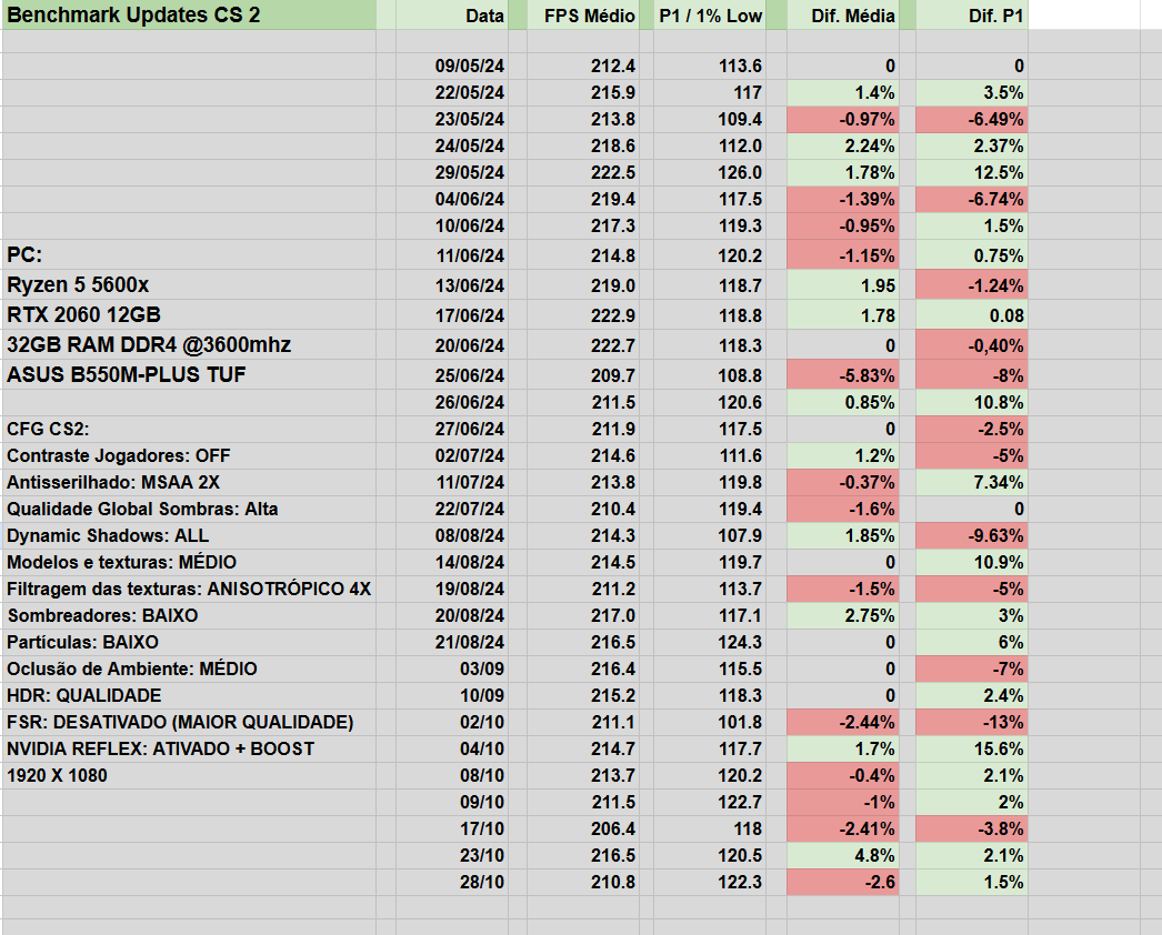 Não consegui gravar ontem um vídeo sobre a atualização, então vai aqui o benchmark da atualização de ontem! (28/10) 
Variações pequenas e normais na média e 1% low! nada de novidades! 

Como o meu parceiro <a href="/fe_lipeira/">Felipeira</a> fez um vídeo muito bom sobre o update, não vou fazer hj pra