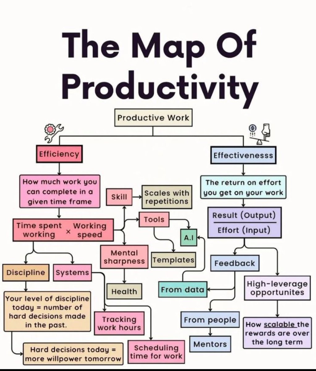 خريطة الإنتاجية 👇🏼