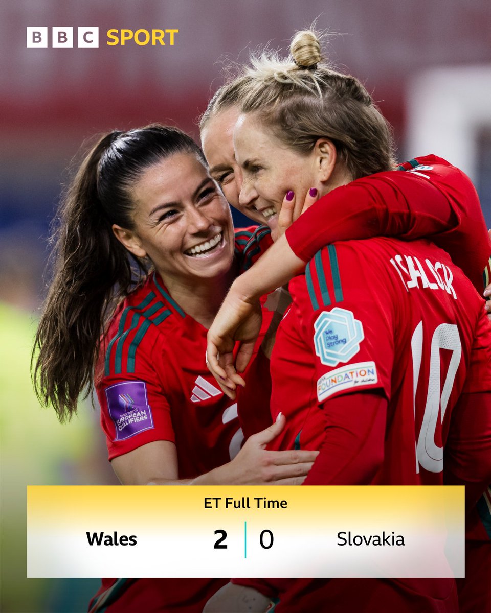 BBCSportWales's tweet image. Wales are through! 🙌

A 3-2 aggregate win over Slovakia secures their spot in the Women’s Euro 2025 play-off final against the Republic of Ireland! 🏆 

#BBCFootball