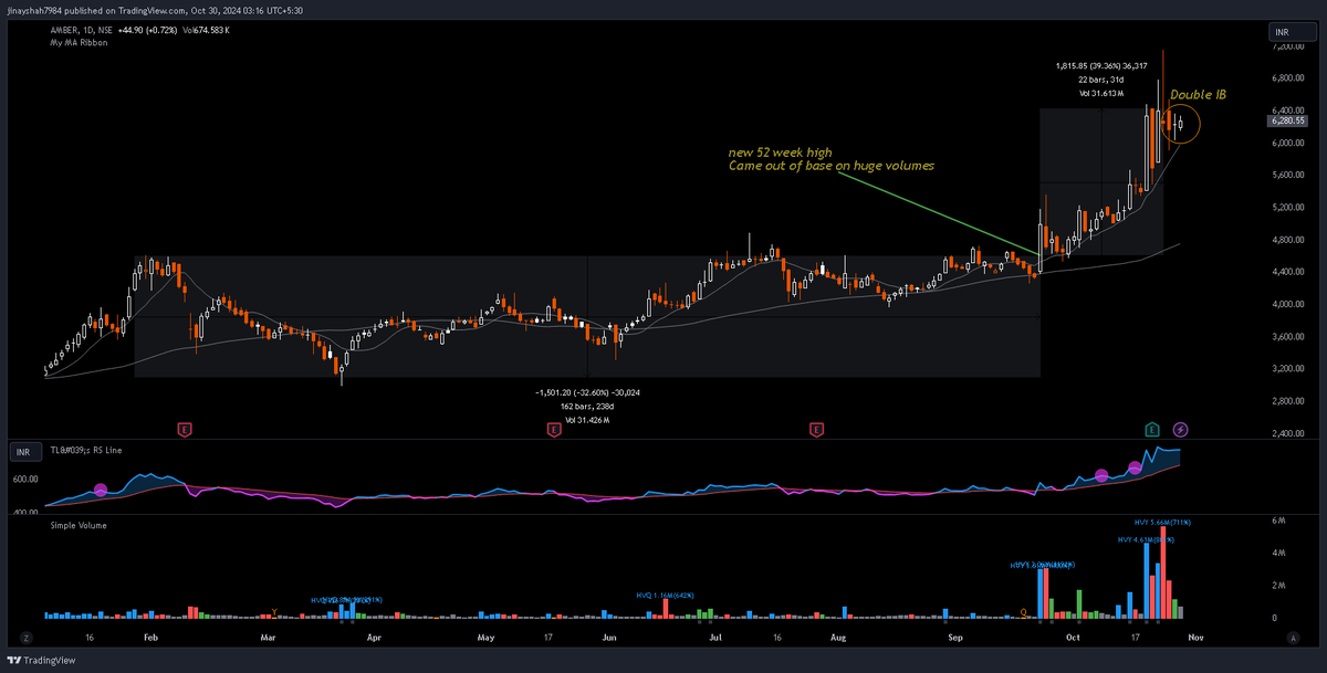 JShah07's tweet photo. @finallynitin Looks great to me...not easy to hold 10 sma in such market conditions, I will still consider taking small position. https://t.co/NU7uaa5efg