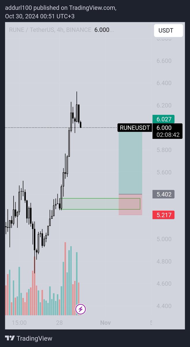 Addurl17's tweet photo. Long $rune https://t.co/7yRAA2yh0p