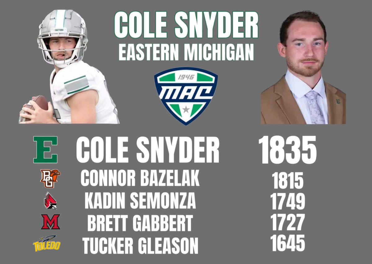 VSEAthletics's tweet photo. Southwestern &amp; @VSEAthletics alum @iamcolesnyder leading the MAC in passing yards! 🏈 https://t.co/KDIiPbtABT https://t.co/l9SoRSW51D