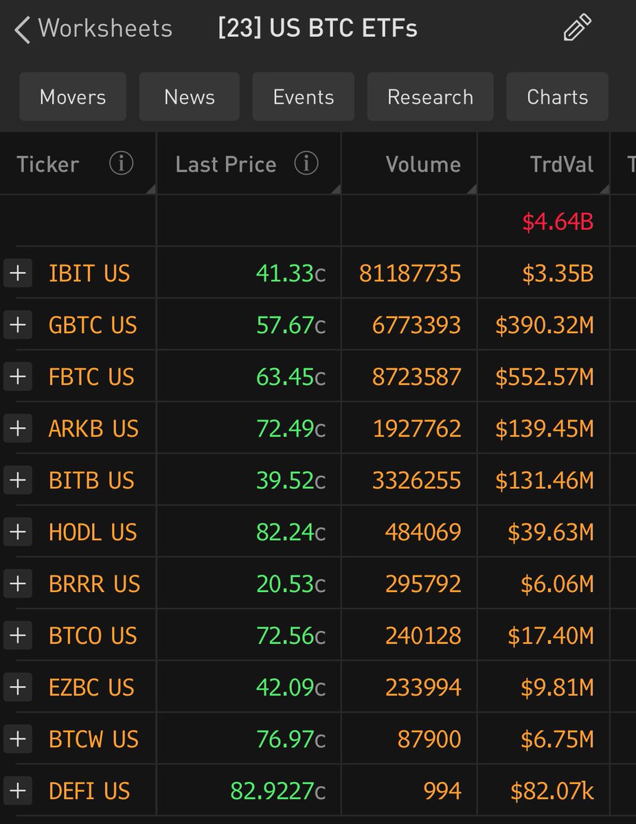 3rd highest #bitcoin ETF trade volume day since april 1, 2024 🟠🟠🟠