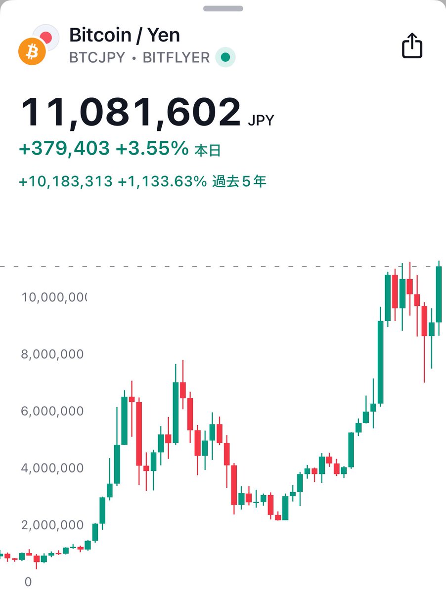 寝ているだけで 朝起きたらお金が増えている」ビットコインホルダーのみなさん、おはようございます。