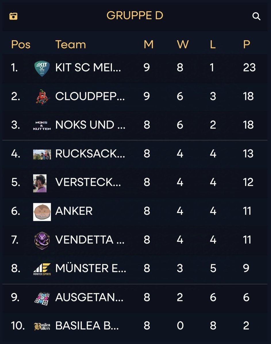 9 Spiele sind durch und damit ist die offizielle Saison vorbei. Wir beenden nach einer sehr guten Saison in der Spielklasse 4 Gruppe D mit dem 1. Platz.
Jetzt Blick Richtung Relegation ❤️‍🔥

Ggwp an Cloudpeppers für das schwierigste Bo3 in der Saison.

<a href="/kitscesports/">KIT SC eSports</a>
<a href="/dachcs/">DACH CS Masters</a>