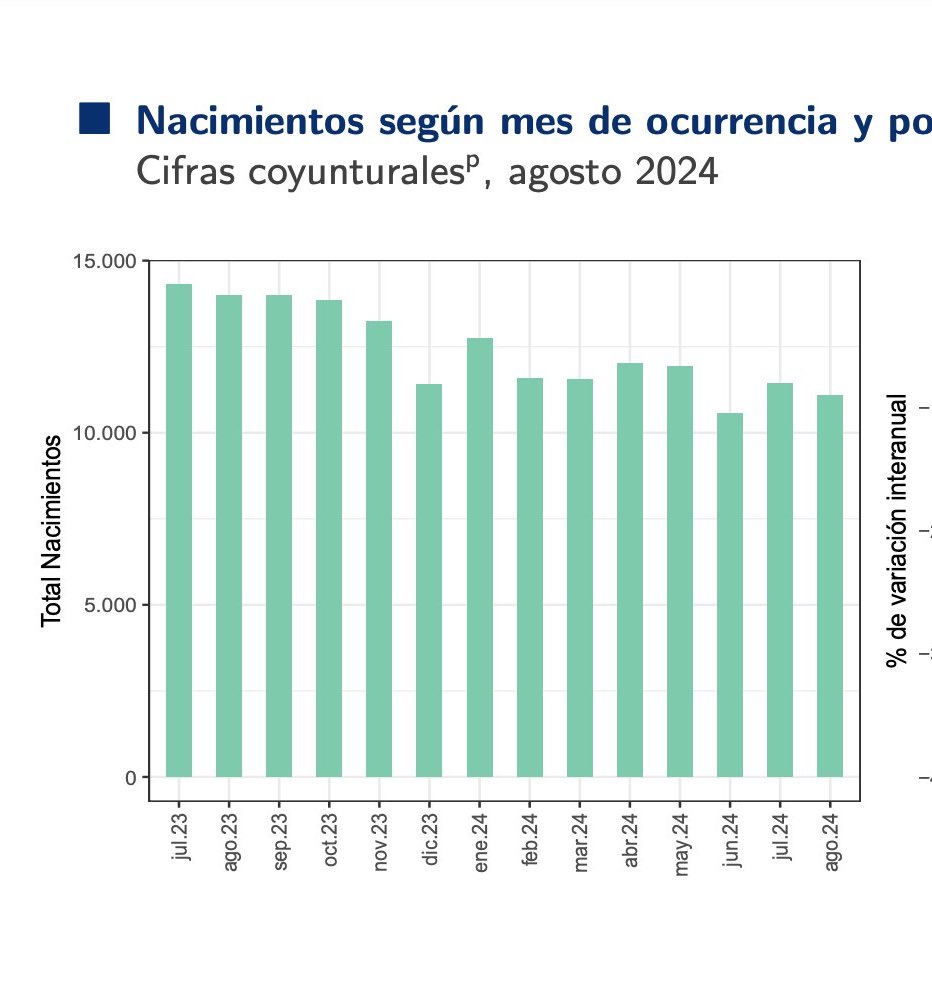 Tipín 12.000 nacimientos al mes x12 meses x 90 años = 13 mm vs los 20 mm de habitantes de hoy. Eso suponiendo que no se muere ni un ql antes de los 90. Hasta el lolly. 

La invasión Veneca es irreversible.
