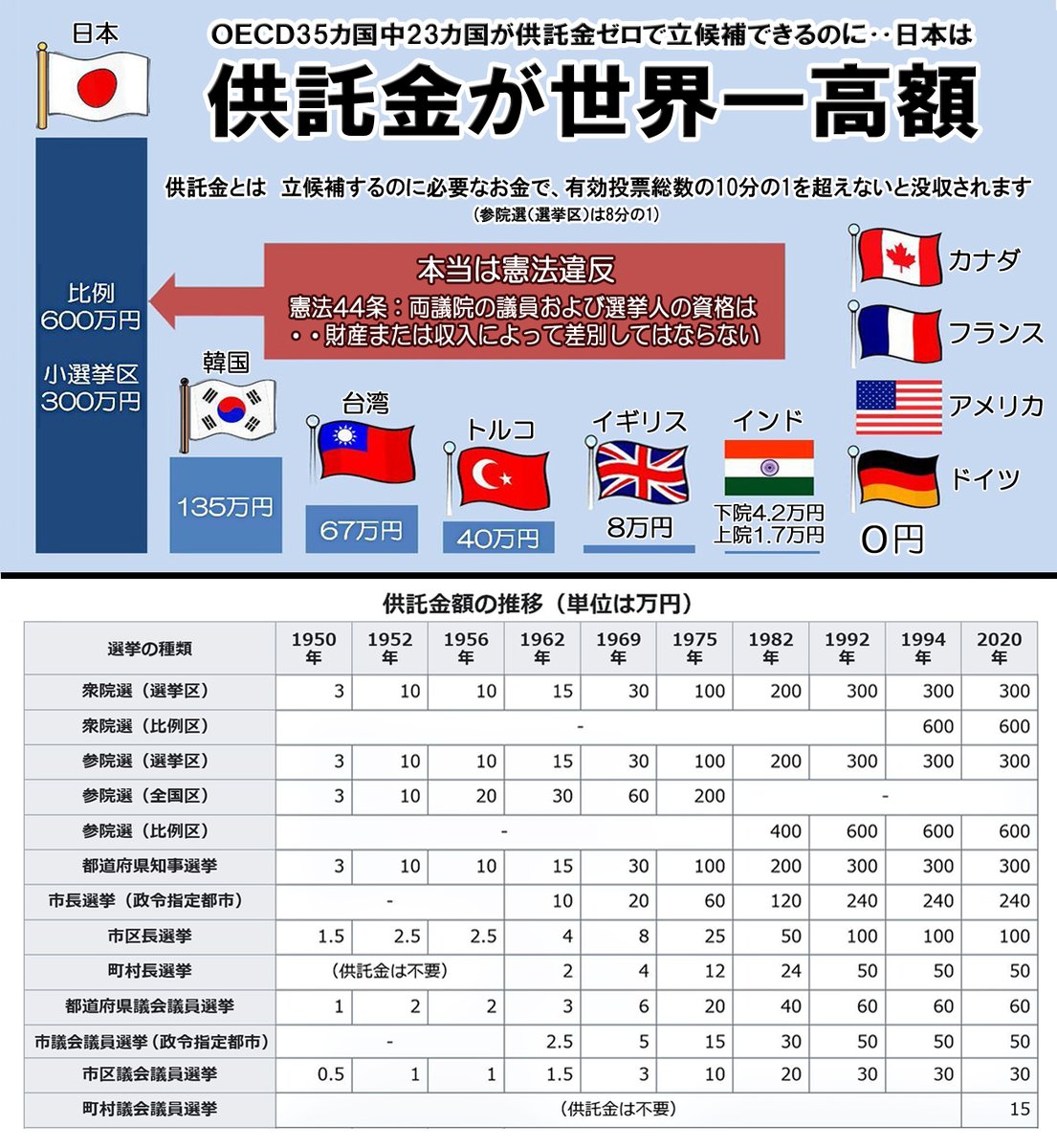 momotro018's tweet photo. 「供託金」が話題に挙がってるので拡散してほしい。 OECD先進国のうち23ヵ国が供託金ゼロ。  金じゃなくて選挙区の有権者の推薦署名を一定数以上提出することを出馬条件にしてる国もあり、これを推したい。 日本の平均年収は世界27位なのに供託金ダントツ世界一の異常‥これを絶対に変えないと駄目だ。 https://t.co/VrRwaUQ496