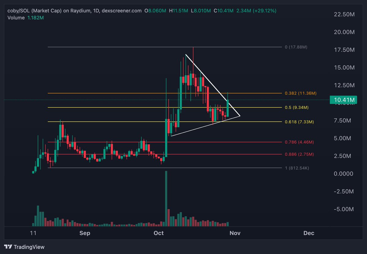 greenytrades's tweet photo. $COBY 

Bounced exactly off support, now is attempting a breakout higher. https://t.co/bHrHKRN74x