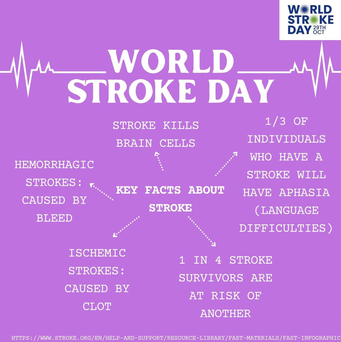💜WORLD STROKE DAY💜

100,000 people have strokes each year. 1 in 3 individuals who have a stroke can have aphasia as a result of this. Help us raise awareness of the warning signs of a stroke, and some of the lasting impacts!