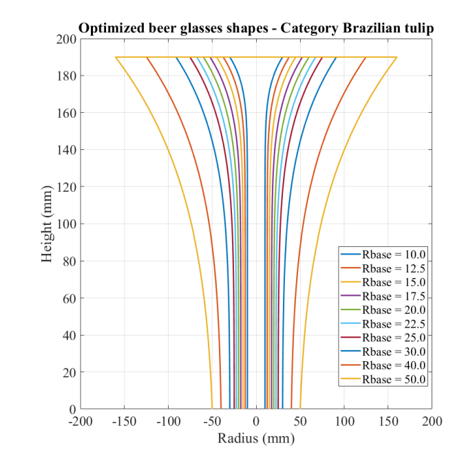 Scientist Calculates Perfect Beer Glass Shape To Keep Liquid Cool discovermagazine.com/the-sciences/s…