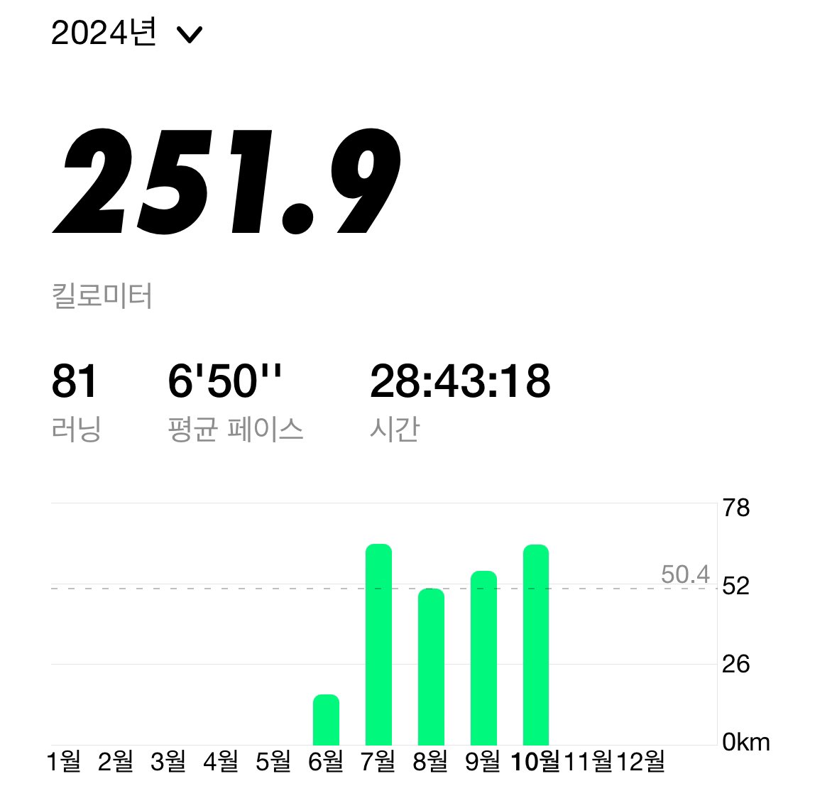 🔥3초 차이 530 실패 but NRC 레벨업🙏

530 만만한 세계가 아니군요. 

그 세계 궁금해서 오바페이스 달려봤지만
3초 차이 실패!

그래도 이번달 그린레벨 목표는 달성했습니다. 🕺🏻

멋진 수요일 하루 되시길 바랍니다! 🤗