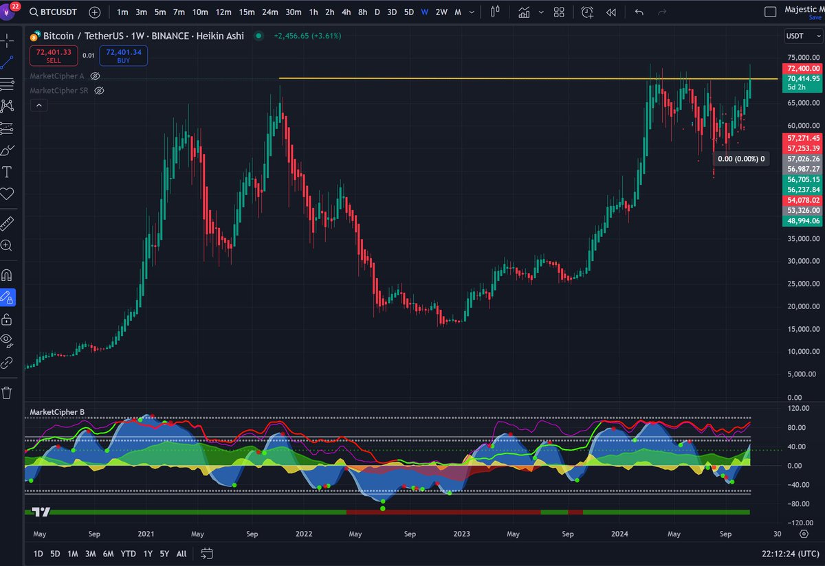 CryptofMajestic's tweet image. BTC 8Kasım 2021'den itiabren bu Direnci geçmeye  çalışıyor sizce ne olacak bu haftalık bir mum olarak kalacak mı yoksa 80k ları görecek miyiz?

🚴ATH Denemeleri Sırayla

1⃣8 Kasım 2021 buradan 16k lara düşmüş

2⃣4 Mart 2024 direnci deneyip 57k lara düşmüş

3⃣20 - 27 Mayıs iki…