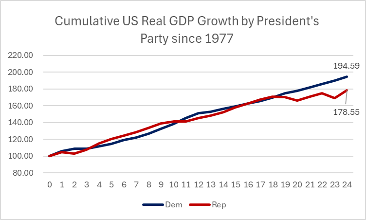 mikedorr77's tweet photo. The world's second-best economy is the US under Republicans; the best is under Democratic leadership. It's amazing to me that Dems don't hammer this home and make it a core part of their message. https://t.co/BBMekTSmtz